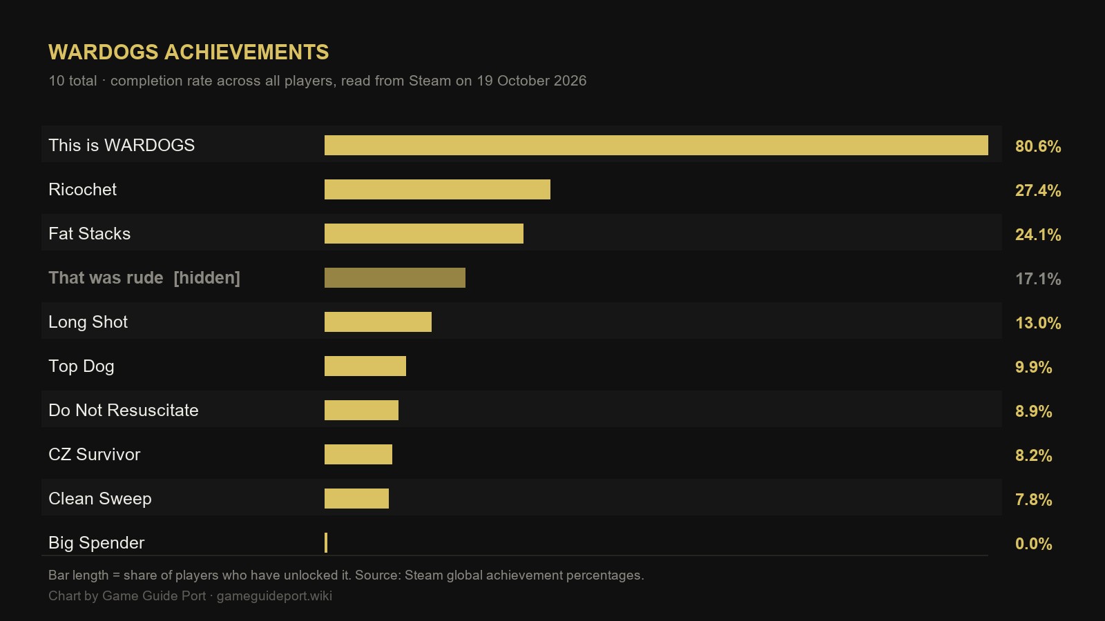 Chart of all ten WARDOGS achievements ranked by Steam completion rate, from This is WARDOGS at 80.6% down to Big Spender at 0.0%, with That was rude marked as hidden